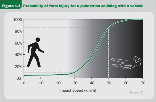 Probably of fatal injury from a pedestrian colliding with a vehicle