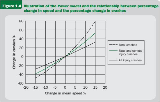 Lien entre l’évolution de la vitesse et l’évolution des accidents